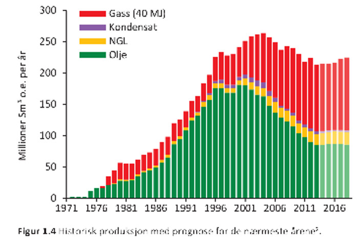 Historisk produksjon med prognose for de nærmeste årene. Toppårene for olje var i 2000 og 2001. Snittproduksjonen gjennom de første 43 årene var 1,7 millioner fat per dag når vi slår sammen olje, kondensat og NLG (definert som «væske» av Oljedirektoratet). © Oljedirektoratet