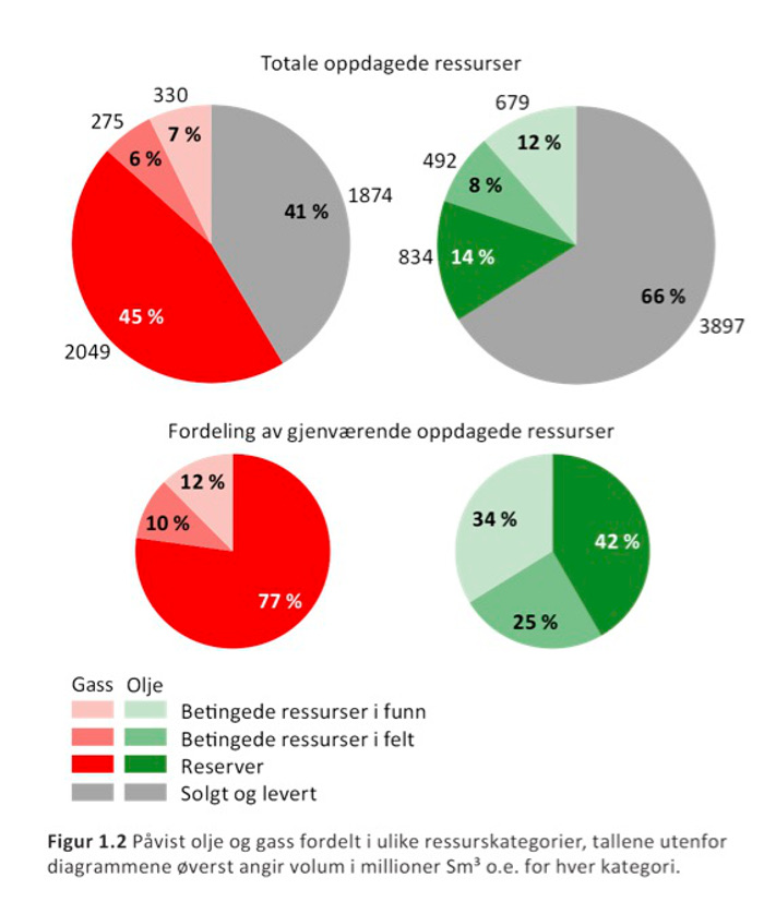 Vi ser at det meste (to tredjedeler) av den oljen som har blitt funnet («totalt oppdagede ressurser») allerede er produsert. For gass er bildet annerledes. Under halvparten er solgt og forbrukt. Gass i rødt. Olje i grønt. Tallene er i m3. Antall fat fremkommer ved å multiplisere m3 med 6,29. Med betingede ressurser menes at det er nødvendig med en beslutning om utbygging før ressursene blir klassifisert som reserver. © Oljedirektoratet