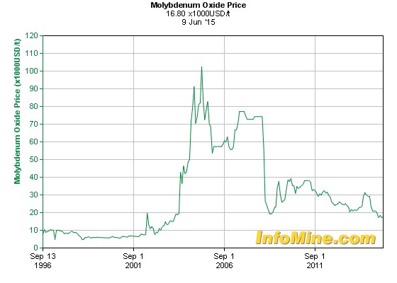 Prisen på molybden (molybdenoksid i x1000 dollar per tonn) de siste 20 årene. Fra et ganske lavt nivå steg prisene i begynnelsen av 2004 og holdt seg høye i knappe fem år. Boblen sprakk da finanskrisen satte inn sent 2007. Prisutviklingen de siste fire årene har vært negativ, og salg av molybden til stålindustrien virker ikke tillokkende. Alternativet kan være å produsere dyrere produkter til andre formål.