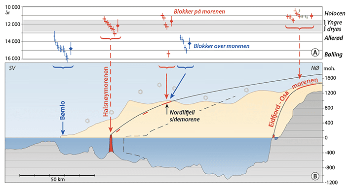 I dette lengdeprofilet av Hardangerfjorden har vi fjernet de opptil 200 m tykke postglasiale sedimentene, og vi ser at fjorden da er mer enn 1000 m dyp. Fra Halsnøymorenen er vist profilet av yngre dryas breen, og – like innenfor (stiplet) – hvordan profilet ble etter at breen hadde kalvet noe innover. Helt innerst i fjorden er profilet av den bratte dalbreen til Eidfjord. Over profilet er alle eksponeringsdateringene plottet på en tidsskala. Et større diamantmerke gir midlet for hver gruppe. Alle aldre er vist med ± 1 standardavvik. Grafikk: Eva Bjørseth