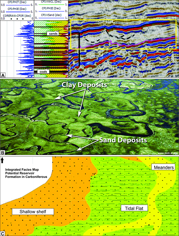 Ett av seks eksempler på integrerte fasiskart basert på seismikk, brønndata og geologisk forståelse. Den øverste figuren (A) viser til venstre en brønnloggen tolket som sandsteiner i veksling med kull, til høyre ser vi kanalformer fra seismikken. Den midterste figuren (B) viser et lignende tidevannsavsetningsmiljø som vi forventer å finne basert på geologisk forståelse. Dette resulterte i et integrert fasiskart for en formasjon i karbon i den nederste figuren (C).