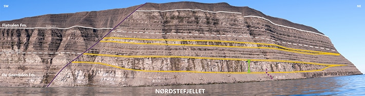 To tydelige kanaler i brattskrenten langs Hopen (begrenset av gule striper). Mens kanalene består av silt- og sandstein, består de omkringliggende lagene av leirstein og skifer. Vi ser at begge kanalene brytes av en normalforkastning med et kast på omkring 50 meter. Foto: Gareth Lord