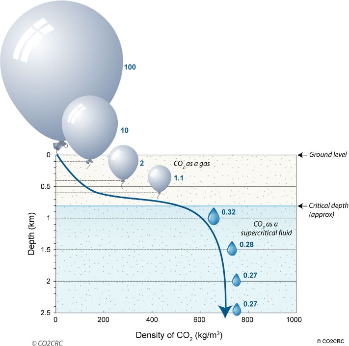 CO2-gassen går over i flytende form og tar mindre plass dypere enn ca. 800 meter. Et CO2-reservoar må derfor ligge dypere enn dette. © CO2CRC