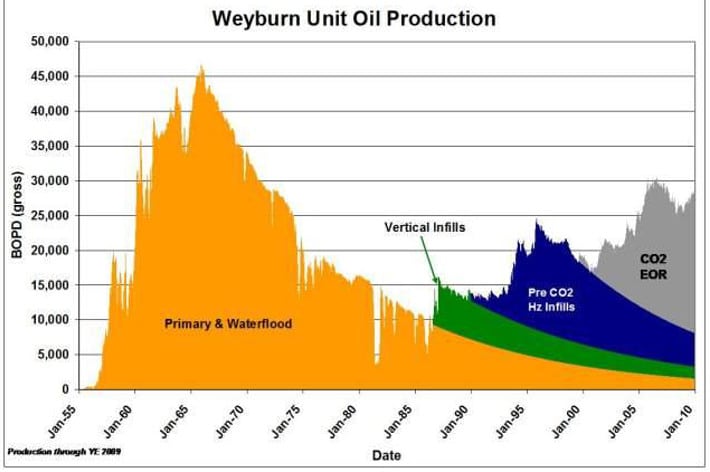 Vi ser at injisering av CO2 har positiv innvirkning på oljeproduksjonen i oljefeltet Weyburn i Canada.