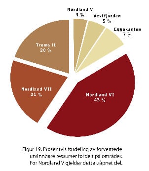 Prosentvis fordeling av utvinnbare ressurser fordelt på de enkeltområdene som er studert. Kilde: Oljedirektoratet