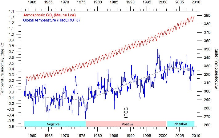 Månedlig, global middeltemperatur (blå) i forhold til referanseperioden 1960-1991. Månedlig atmosfærisk CO2 (rød) målt på Hawaii. Den grå linjen angir den overordnede temperaturutviklingen. Diagrammet er oppdatert til og med april 2009. CO2 målingerne starter i 1958 og er derfor valgt som starttidspunkt i diagrammet. Boksene nederst angir relasjonen mellom CO2 og temperatur.