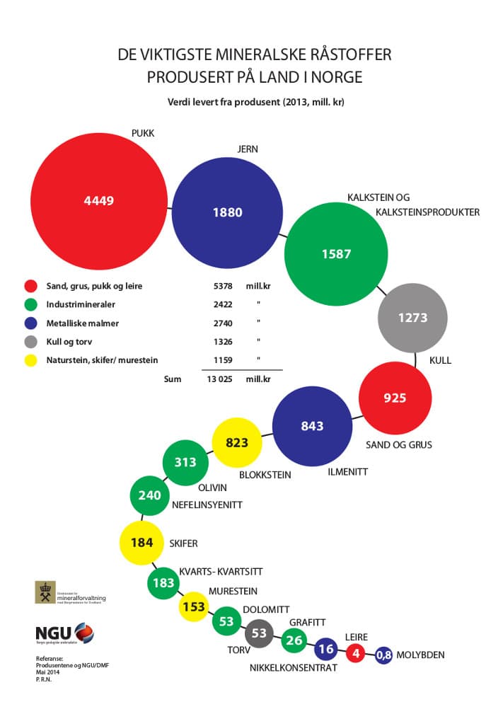 Produksjonsverdien av mineralske råstoffer i Norge. Pukk har størst salgsvolum, etterfulgt av jern og kalkstein. Illustrasjon: Mineralressurser i Norge 2013