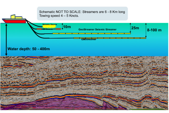 Schematic diagram for acquisition of seismic and EM on the same boat. The 6.8 km long EM cables towed at about 100 meters, while the source is approximately 10 meters below the surface. Illustration: PGS