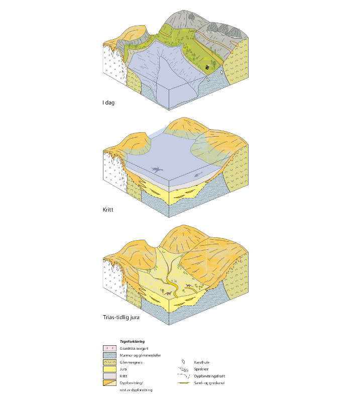 3D-modell for utviklingen av den innerste delen av strandflaten i Nordland. Marmor og glimmerskifer forvitrer lettere enn gneiser og granitter i trias og jura. Daler utvikles derfor i disse bergartene. De lave områdene fyltes med leir- og slamstein da havnivået steg i kritt. I kvartær tid ble de løse sedimentene og en stor del av dypforvitringsproduktene erodert og transportert ut på dypere vann. Fjorder, strandflater, U-daler og brebotner ble dannet. Kystfjellene i Nordland, som var begravd i mesozoiske sedimenter, kom også fram i lyset på nytt. © NGU