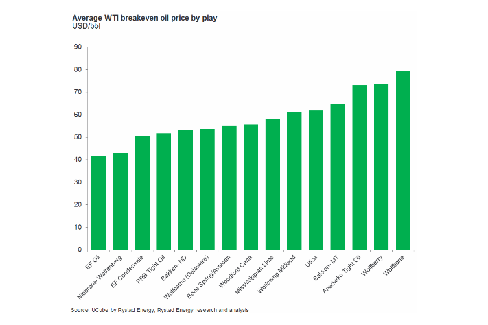 Fig2: Average WTI breakeven oil price by play (Source: UCube by Rystad Energy, Rystad Energy research and analysis)