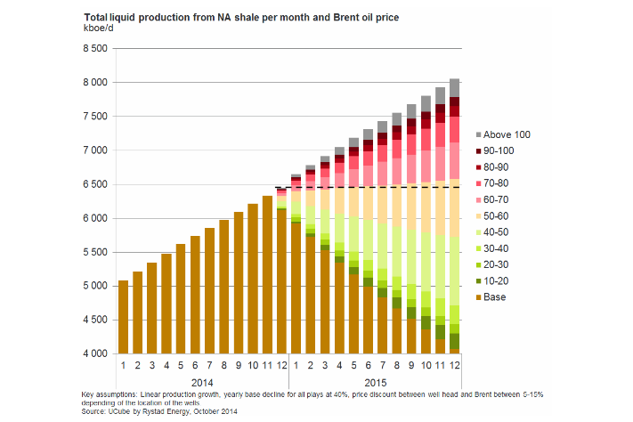 Fig3: Total liquid production from NA shale per month and Brent oil price (Source: UCube by Rystad Energy, October 2014)