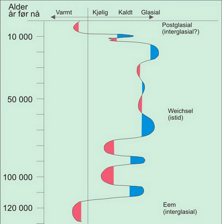 Kurve som viser klimatiske endringer de siste 130 000 årene, istider og varmere perioder innimellom.