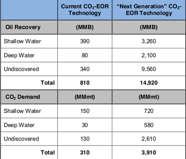Tabellen viser mulig oljeutvinning og CO2-lagring ved dagens CO2-EOR-teknologi og ved «Next Generation» CO2-EOR-teknologi. Tallene er oppgitt i millioner fat olje og millioner tonn CO2. Tallene er å forstå slik at i «next generation» vil det (i snitt) for hver million tonn CO2 som pumpes ned i reservoaret kunne bli produsert ca. tre-fire millioner fat olje ekstra. Kilde: US Department of Energy