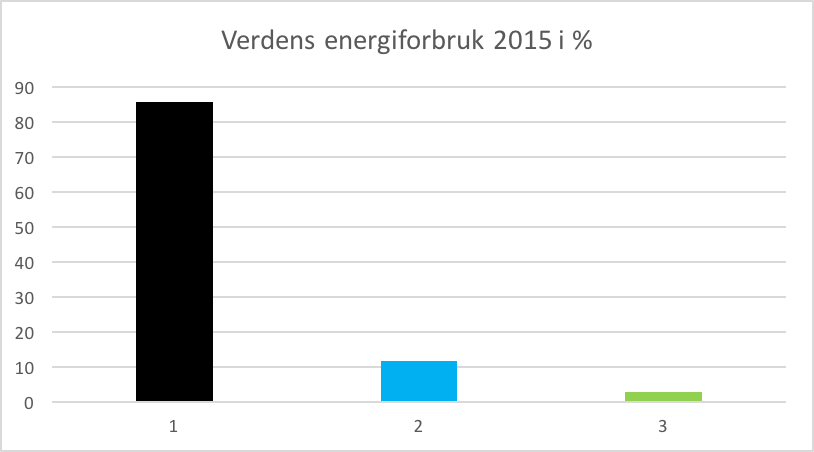 Verdens energiforbruk_2015
