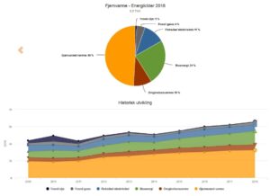 Rekord for fjernvarme
